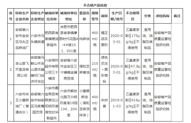 安徽這3批次食品不合格，檢出食品添加劑問(wèn)題