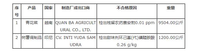 臺灣食藥署發(fā)布邊境查驗不合格進口食品名單