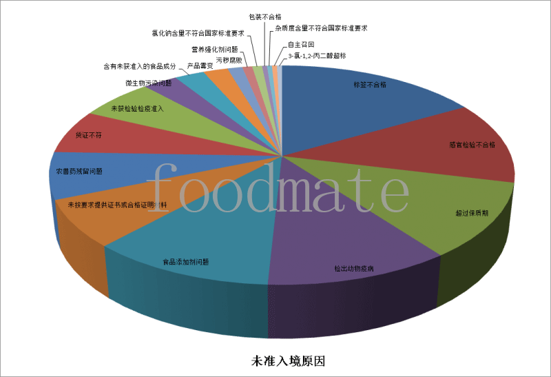 7月258批次食品化妝品未準(zhǔn)入境 涉及標(biāo)簽不合格、超過保質(zhì)期、食品添加劑等問題