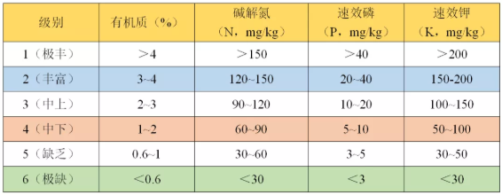 如何看懂一篇土壤檢測(cè)報(bào)告？